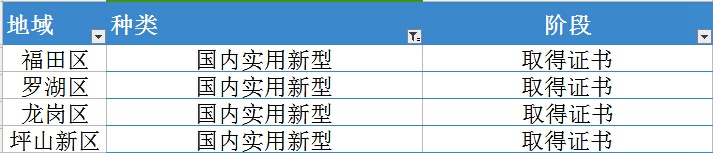 深圳各区国内实用新型专利补贴明细