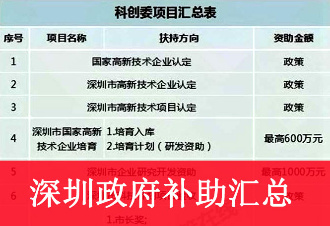 深圳最全政府补助全在这里！