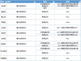 深圳市及各区国内发明专利补贴表