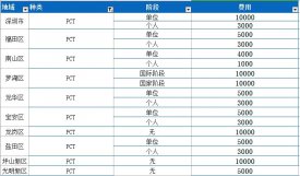 2018年深圳市及各区PCT专利补贴表