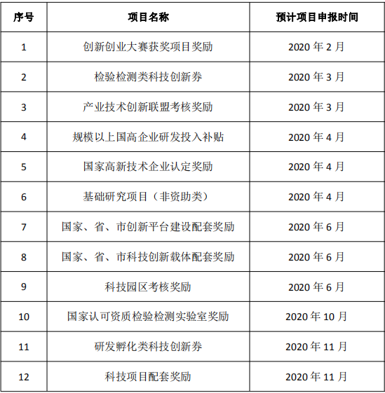 深圳宝安区科创局发布2020年科技项目申报计划的通知