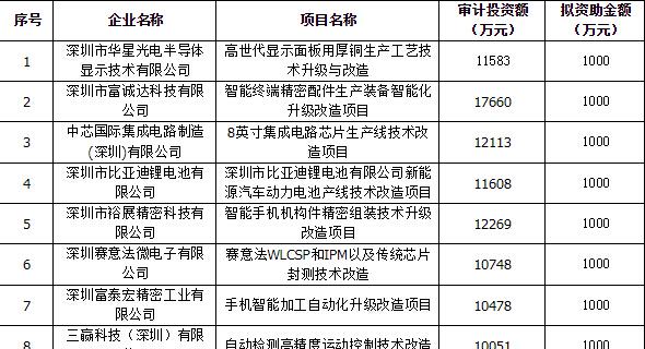 2018年技术改造第一批拟资助计划名单