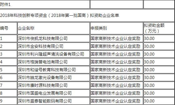 2018年龙华区第一批国家高新企业名单