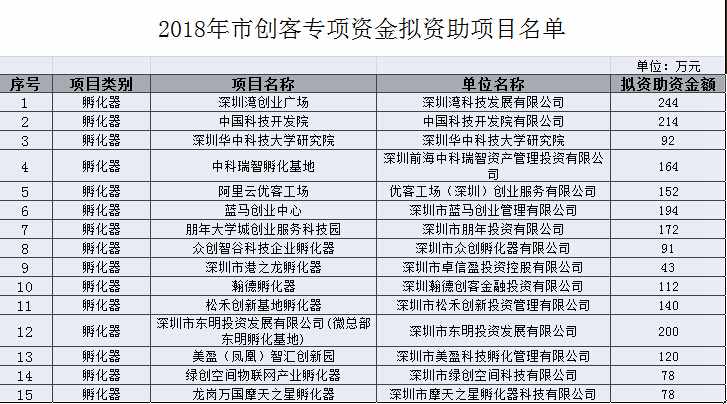 2018年创客专项孵化器、创客空间和创客服务平台资助名单