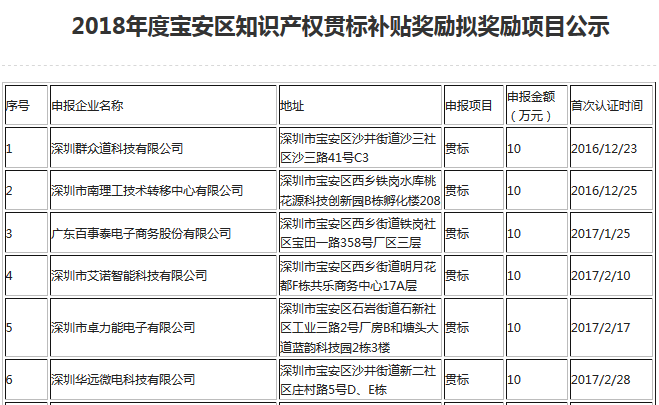 2018年度宝安区知识产权贯标补贴奖励拟奖励项目公示