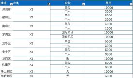 深圳市及各区PCT专利补贴表