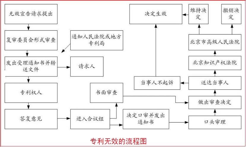 专利无效的概念、情形以及程序